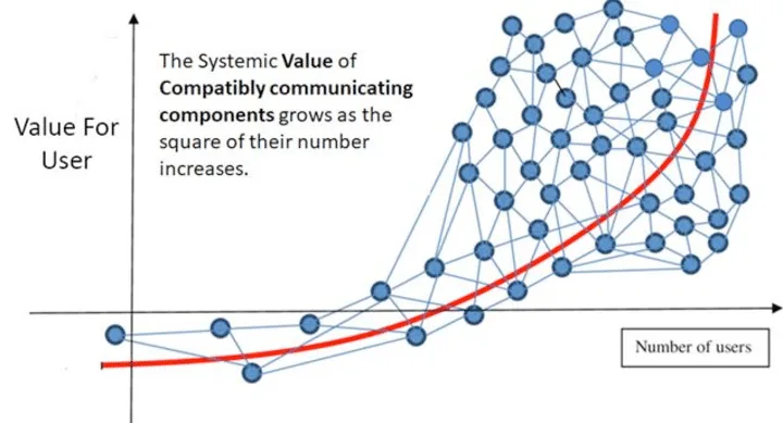A graph demonstrating Metcalfes law, linking network effects with exponential scaling laws