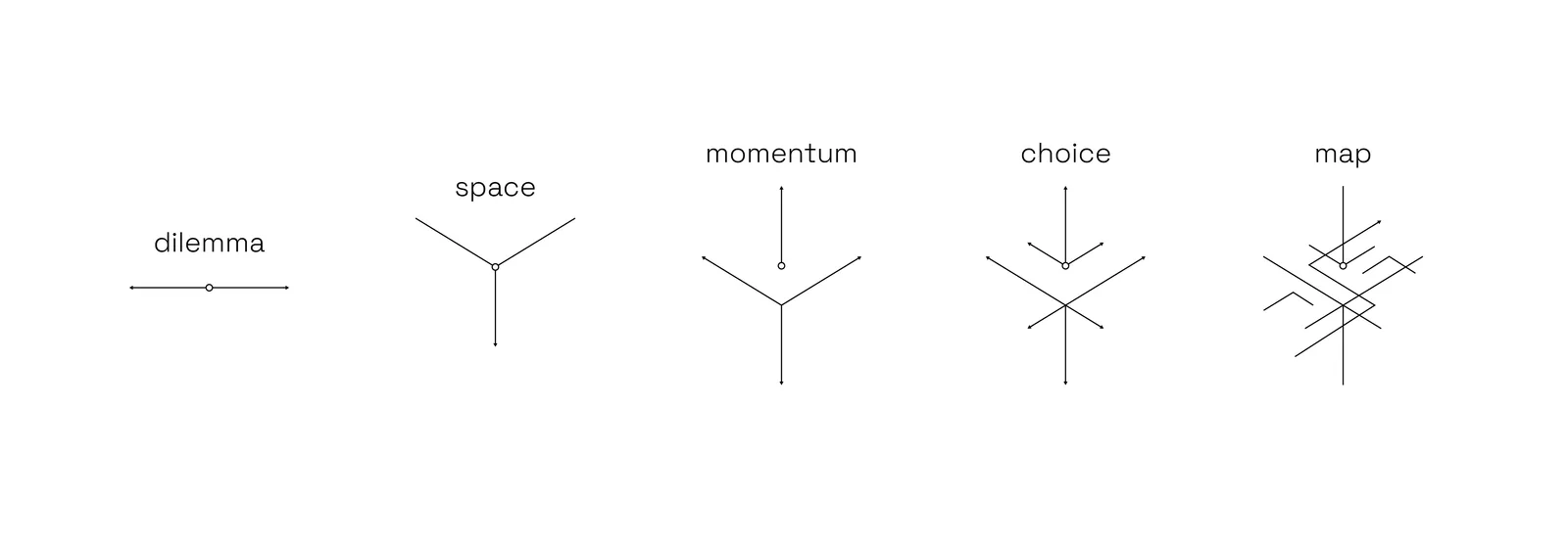 Five steps, adding dimensions each time: Dilemma, Space, Momentum, Choice, Map.